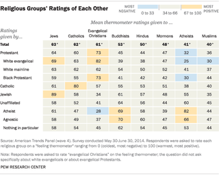 Illustration for article titled What U.S. Religious Groups Really Think About One Another